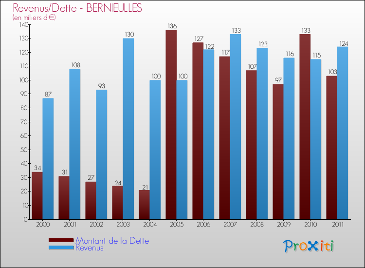 Evolution comparée de la dette et des revenus pour la commune de BERNIEULLES de 2000 à 2011 Comparaison de la dette et des revenus pour BERNIEULLES de 2000 à 2011