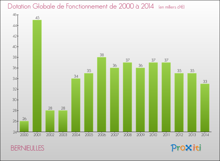 Evolution du montant de la Dotation Globale de Fonctionnement pour la commune de BERNIEULLES de 2000 à 2014 Evolution du montant de la Dotation Globale de Fonctionnement pour BERNIEULLES de 2000 à 2014