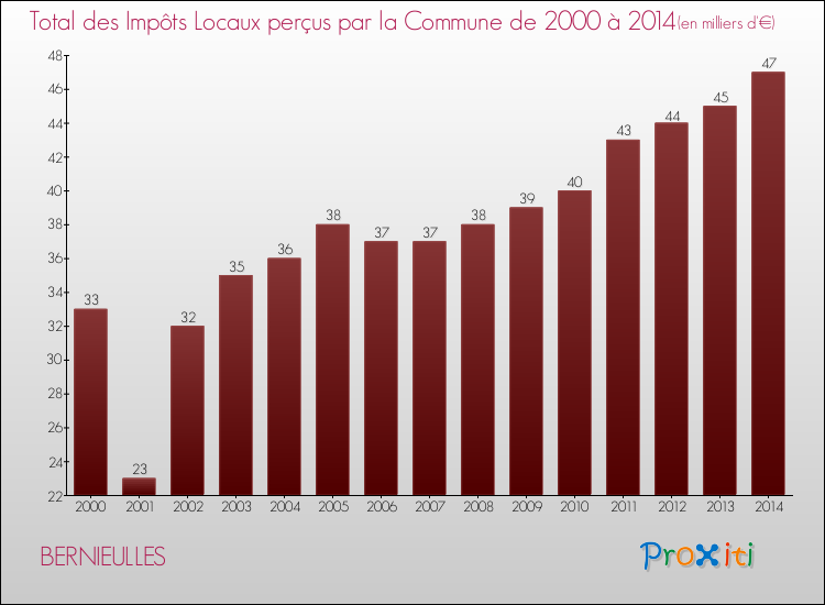 Evolution des Impôts Locaux pour la commune de BERNIEULLES de 2000 à 2014 Evolution des Impôts Locaux pour BERNIEULLES de 2000 à 2014