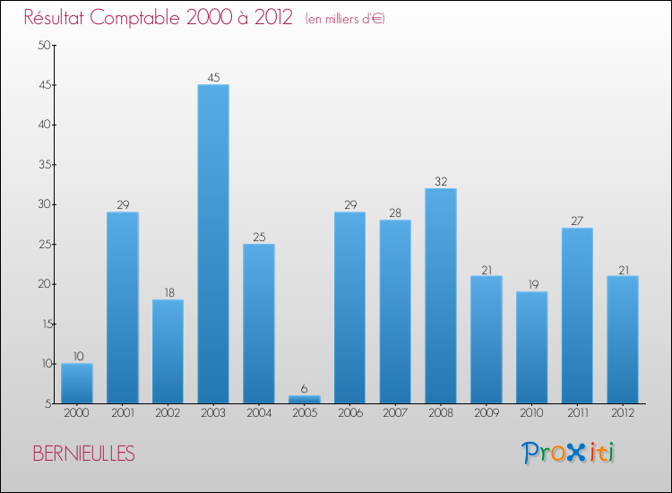 Evolution du résultat comptable pour la commune de BERNIEULLES de 2000 à 2012 Evolution du résultat comptable pour BERNIEULLES de 2000 à 2012