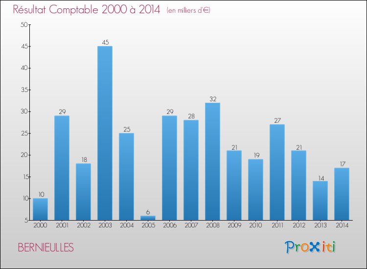 Evolution du résultat comptable pour la commune de BERNIEULLES de 2000 à 2014 Evolution du résultat comptable pour BERNIEULLES de 2000 à 2014