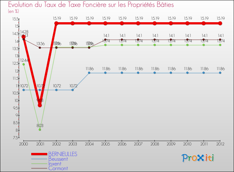 Evolution du taux de la taxe foncière sur le bati pour BERNIEULLES et les communes proches de 2000 à 2012 Comparaison des taux de taxe foncière sur le bati pour BERNIEULLES et les communes voisines de 2000 à 2012