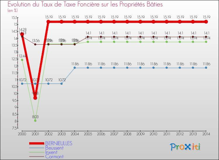 Evolution du taux de la taxe foncière sur le bati pour BERNIEULLES et les communes proches de 2000 à 2014 Comparaison des taux de taxe foncière sur le bati pour BERNIEULLES et les communes voisines de 2000 à 2014