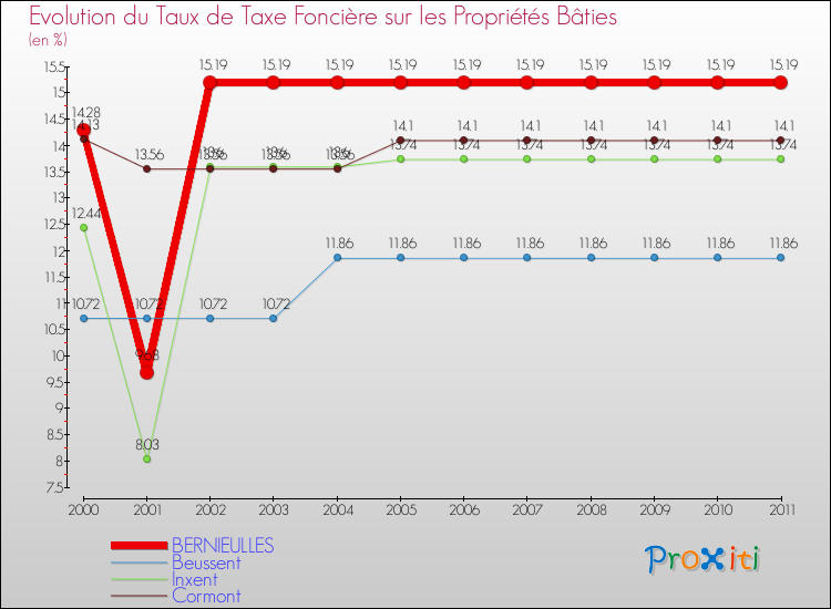 Evolution du taux de la taxe foncière sur le bati pour BERNIEULLES et les communes proches Comparaison des taux de taxe foncière sur le bati pour BERNIEULLES et les communes voisines