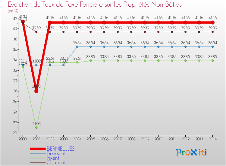 Evolution du taux de la taxe foncière sur les immeubles et terrains non batis pour BERNIEULLES et les communes proches de 2000 à 2014 Comparaison des taux de la taxe foncière sur les immeubles et terrains non batis pour BERNIEULLES et les communes voisines de 2000 à 2014