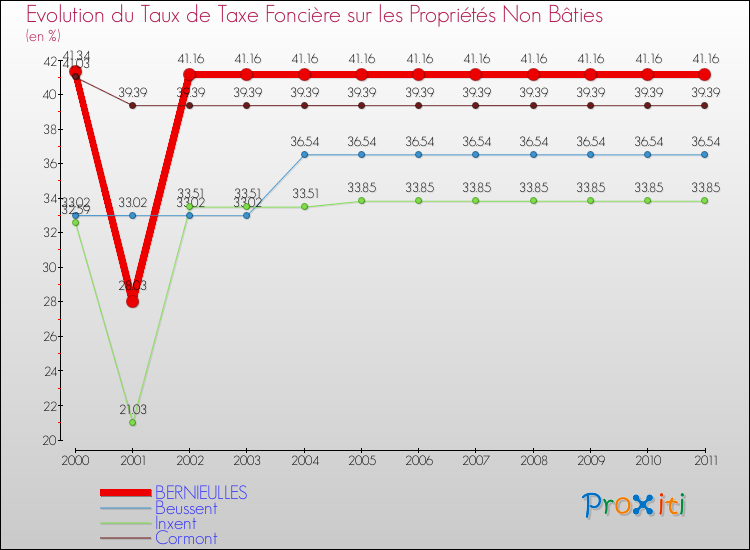 Evolution du taux de la taxe foncière sur les immeubles et terrains non batis pour BERNIEULLES et les communes proches Comparaison des taux de la taxe foncière sur les immeubles et terrains non batis pour BERNIEULLES et les communes voisines