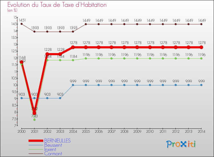 Evolution du taux de la taxe d'habitation pour BERNIEULLES et les communes proches de 2000 à 2014 Comparaison des taux de la taxe d'habitation pour BERNIEULLES et les communes voisines de 2000 à 2014