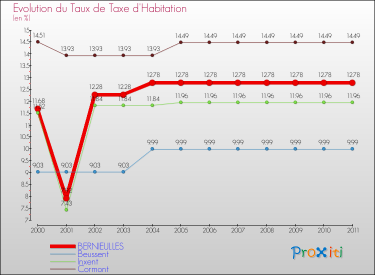 Evolution du taux de la taxe d'habitation pour BERNIEULLES et les communes proches Comparaison des taux de la taxe d'habitation pour BERNIEULLES et les communes voisines