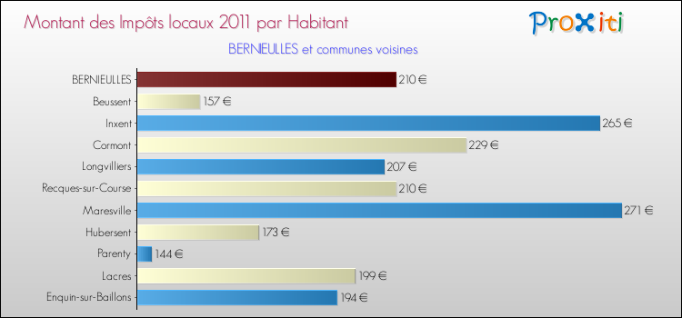 Montant des impôts locaux par Habitant pour BERNIEULLES et les communes proches Comparaison des impôts locaux par habitant pour BERNIEULLES et les communes voisines