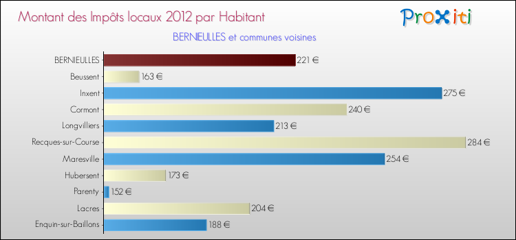 Montant des impôts locaux par Habitant pour BERNIEULLES et les communes proches Comparaison des impôts locaux par habitant pour BERNIEULLES et les communes voisines