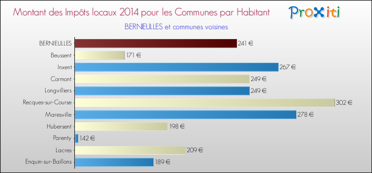 Montant des impôts locaux par Habitant pour BERNIEULLES et les communes proches en 2014 Comparaison des impôts locaux par habitant pour BERNIEULLES et les communes voisines en 2014