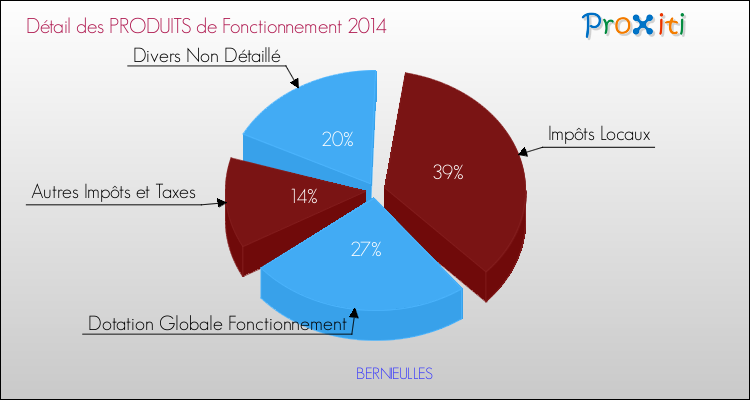 Décomposition du Budget de Fonctionnement 2014 de la commune de BERNIEULLES Budget de Fonctionnement 2014 pour la commune de BERNIEULLES