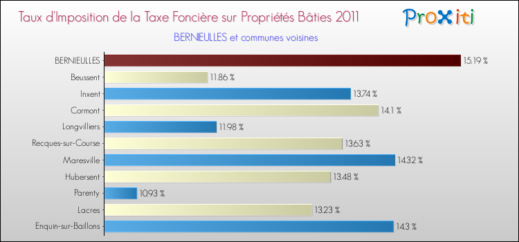 Taux d'imposition de la taxe foncière sur le bati 2011 pour BERNIEULLES et les communes proches Comparaison des taux d'imposition de la taxe foncière sur le bati 2011 pour BERNIEULLES et les communes voisines