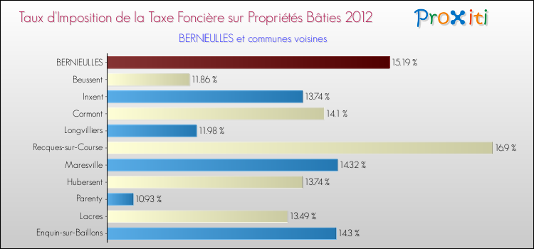 Taux d'imposition de la taxe foncière sur le bati 2012 pour BERNIEULLES et les communes proches Comparaison des taux d'imposition de la taxe foncière sur le bati 2012 pour BERNIEULLES et les communes voisines