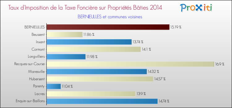 Taux d'imposition de la taxe foncière sur le bati 2014 pour BERNIEULLES et les communes proches Comparaison des taux d'imposition de la taxe foncière sur le bati 2014 pour BERNIEULLES et les communes voisines