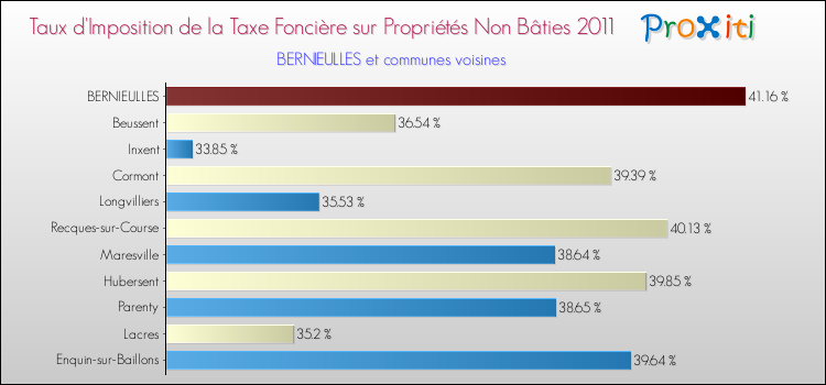 Taux d'imposition de la taxe foncière sur les immeubles et terrains non batis 2011 pour BERNIEULLES et les communes proches Comparaison des taux d'imposition de la taxe foncière sur les immeubles et terrains non batis 2011 pour BERNIEULLES et les communes voisines