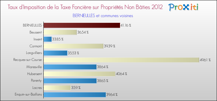 Taux d'imposition de la taxe foncière sur les immeubles et terrains non batis 2012 pour BERNIEULLES et les communes proches Comparaison des taux d'imposition de la taxe foncière sur les immeubles et terrains non batis 2012 pour BERNIEULLES et les communes voisines