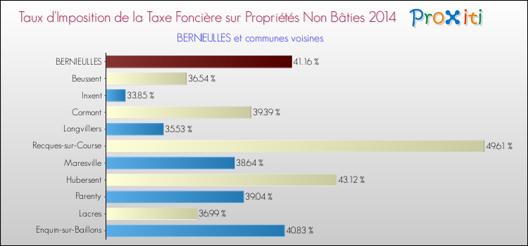 Taux d'imposition de la taxe foncière sur les immeubles et terrains non batis 2014 pour BERNIEULLES et les communes proches Comparaison des taux d'imposition de la taxe foncière sur les immeubles et terrains non batis 2014 pour BERNIEULLES et les communes voisines