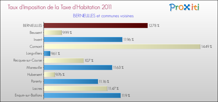 Taux d'imposition de la taxe d'habitation 2011 pour BERNIEULLES et les communes proches Comparaison des taux d'imposition de la taxe d'habitation 2011 pour BERNIEULLES et les communes voisines