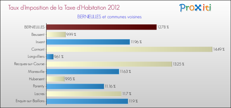 Taux d'imposition de la taxe d'habitation 2012 pour BERNIEULLES et les communes proches Comparaison des taux d'imposition de la taxe d'habitation 2012 pour BERNIEULLES et les communes voisines