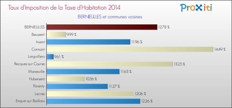 Taux d'imposition de la taxe d'habitation 2014 pour BERNIEULLES et les communes proches Comparaison des taux d'imposition de la taxe d'habitation 2014 pour BERNIEULLES et les communes voisines