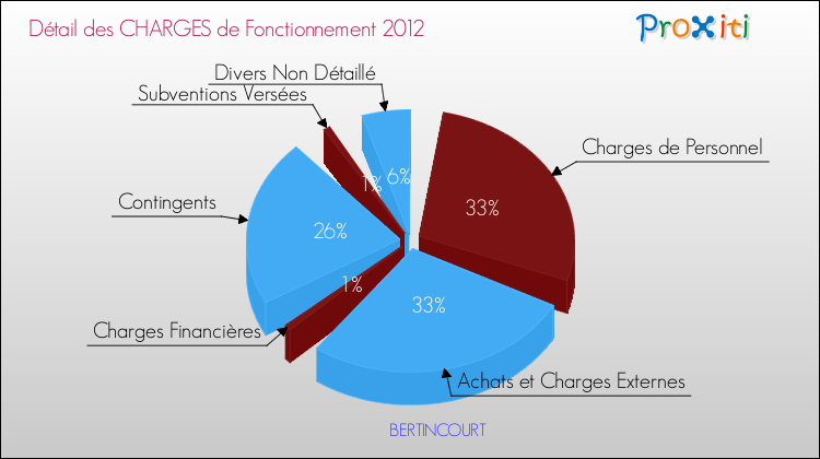 Décomposition des Charges de Fonctionnement 2012 de la commune de BERTINCOURT Charges de Fonctionnement 2012 pour la commune de BERTINCOURT