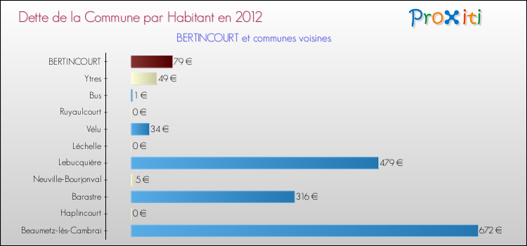 Dette par habitant de la commune en 2012 pour BERTINCOURT et les communes proches Comparaison de la dette par habitant de la commune en 2012 pour BERTINCOURT et les communes voisines