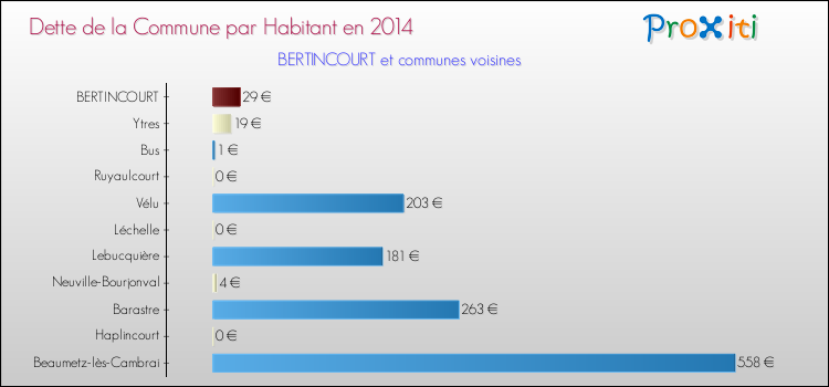 Dette par habitant de la commune en 2014 pour BERTINCOURT et les communes proches Comparaison de la dette par habitant de la commune en 2014 pour BERTINCOURT et les communes voisines