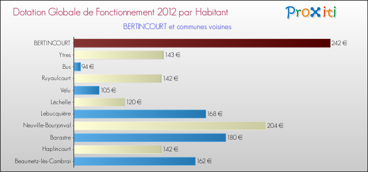 Montant des dotations globales de fonctionnement DGF par Habitant pour BERTINCOURT et les communes proches Comparaison des des dotations globales de fonctionnement DGF par habitant pour BERTINCOURT et les communes voisines