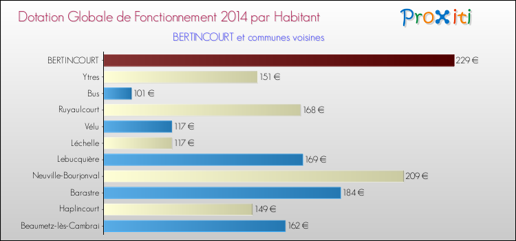 Montant des dotations globales de fonctionnement DGF par Habitant pour BERTINCOURT et les communes proches en 2014. Comparaison des des dotations globales de fonctionnement DGF par habitant pour BERTINCOURT et les communes voisines en 2014.