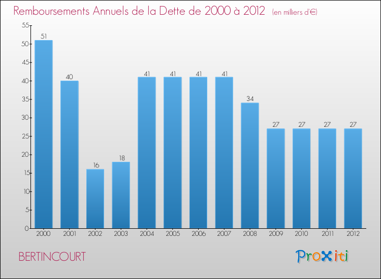 Evolution de l'annuité de la dette pour la commune de BERTINCOURT de 2000 à 2012 Annuités de la dette pour BERTINCOURT de 2000 à 2012