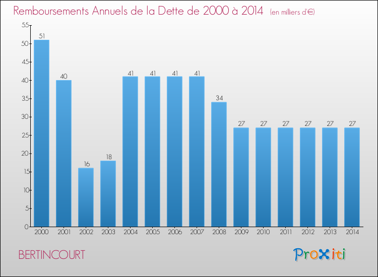 Evolution de l'annuité de la dette pour la commune de BERTINCOURT de 2000 à 2014 Annuités de la dette pour BERTINCOURT de 2000 à 2014