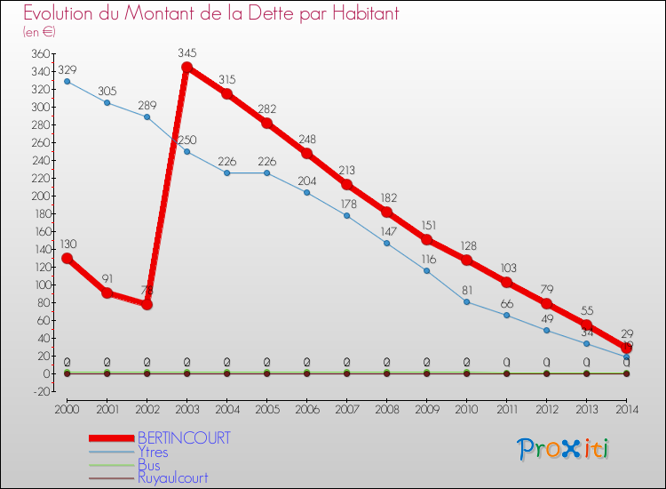 Evolution de la dette par habitant pour la commune de BERTINCOURT et les communes proches de 2000 à 2014 Comparaison de la dette par habitant pour BERTINCOURT et les communes voisines de 2000 à 2014