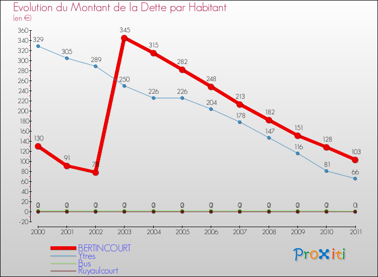 Evolution de la dette par habitant pour la commune de BERTINCOURT et les communes proches Comparaison de la dette par habitant pour BERTINCOURT et les communes voisines