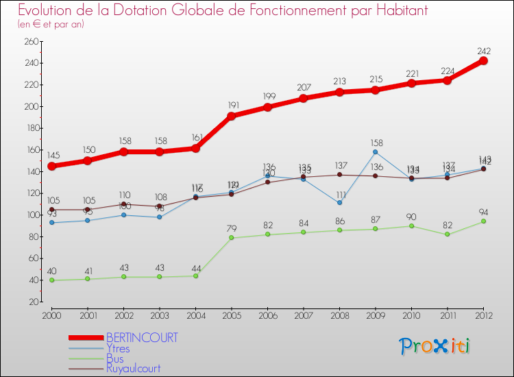 Evolution et montant de la dotation globale de fonctionnement par Habitant pour BERTINCOURT et les communes proches Comparaison des dotations globales de fonctionnement par habitant pour BERTINCOURT et les communes voisines