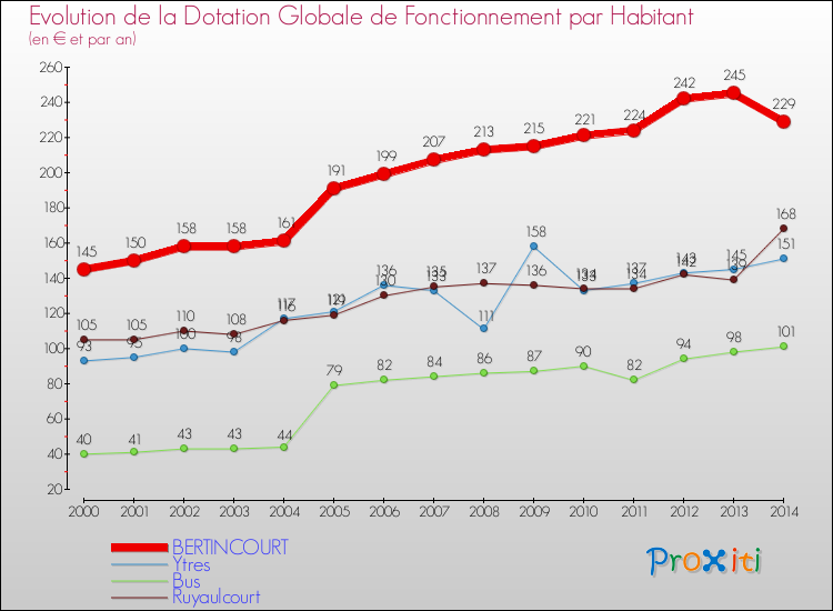 Evolution et montant de la dotation globale de fonctionnement par Habitant pour BERTINCOURT et les communes proches de 2000 à 2014. Comparaison des dotations globales de fonctionnement par habitant pour BERTINCOURT et les communes voisines de 2000 à 2014.