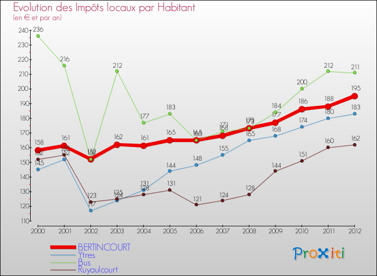 Evolution et montant des impôts locaux par Habitant pour BERTINCOURT et les communes proches Comparaison des impôts locaux par habitant pour BERTINCOURT et les communes voisines