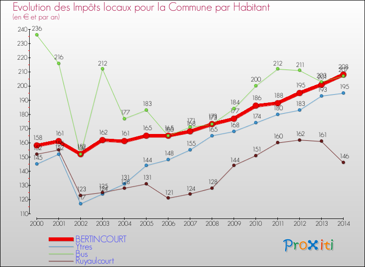 Evolution et montant des impôts locaux par Habitant pour BERTINCOURT et les communes proches de 2000 à 2014 Comparaison des impôts locaux par habitant pour BERTINCOURT et les communes voisines de 2000 à 2014