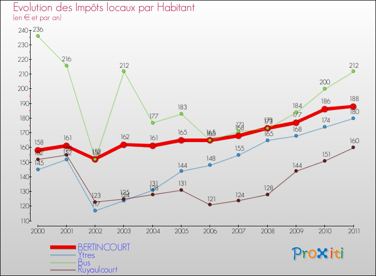 Evolution et montant des impôts locaux par Habitant pour BERTINCOURT et les communes proches Comparaison des impôts locaux par habitant pour BERTINCOURT et les communes voisines