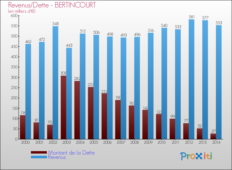 Evolution comparée de la dette et des revenus pour la commune de BERTINCOURT de 2000 à 2014 Comparaison de la dette et des revenus pour BERTINCOURT de 2000 à 2014