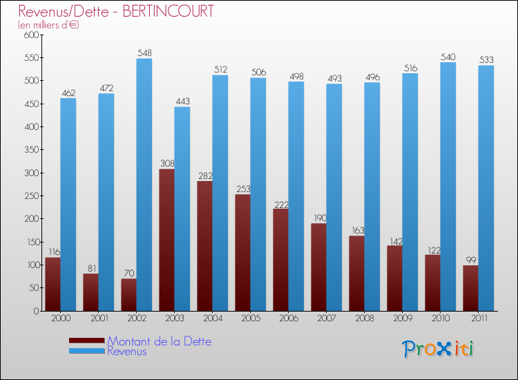 Evolution comparée de la dette et des revenus pour la commune de BERTINCOURT de 2000 à 2011 Comparaison de la dette et des revenus pour BERTINCOURT de 2000 à 2011
