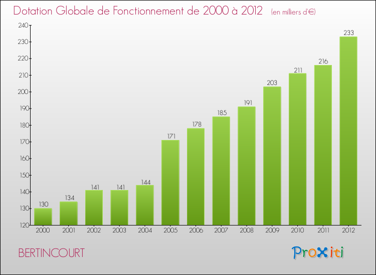 Evolution du montant de la Dotation Globale de Fonctionnement pour la commune de BERTINCOURT de 2000 à 2012 Evolution du montant de la Dotation Globale de Fonctionnement pour BERTINCOURT de 2000 à 2012