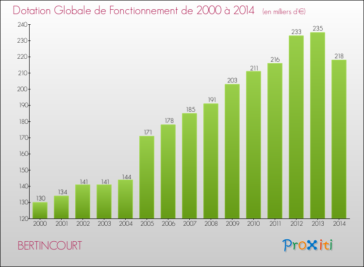 Evolution du montant de la Dotation Globale de Fonctionnement pour la commune de BERTINCOURT de 2000 à 2014 Evolution du montant de la Dotation Globale de Fonctionnement pour BERTINCOURT de 2000 à 2014