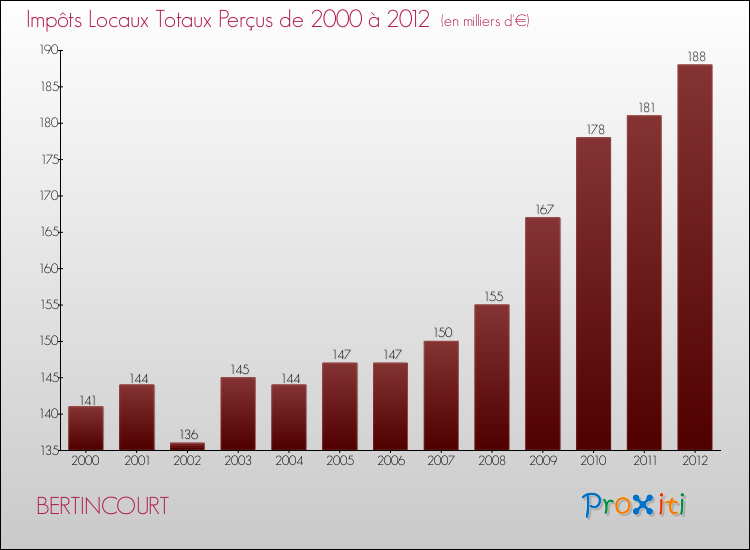 Evolution des Impôts Locaux pour la commune de BERTINCOURT de 2000 à 2012 Evolution des Impôts Locaux pour BERTINCOURT de 2000 à 2012