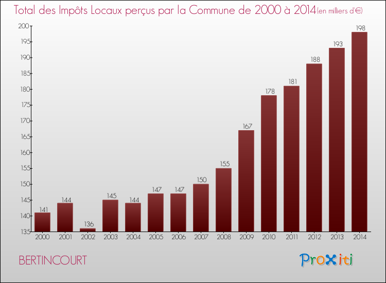 Evolution des Impôts Locaux pour la commune de BERTINCOURT de 2000 à 2014 Evolution des Impôts Locaux pour BERTINCOURT de 2000 à 2014