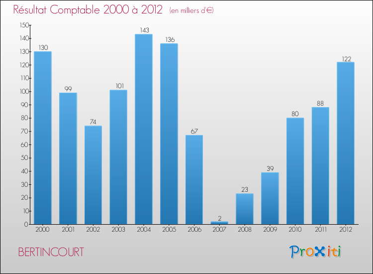 Evolution du résultat comptable pour la commune de BERTINCOURT de 2000 à 2012 Evolution du résultat comptable pour BERTINCOURT de 2000 à 2012