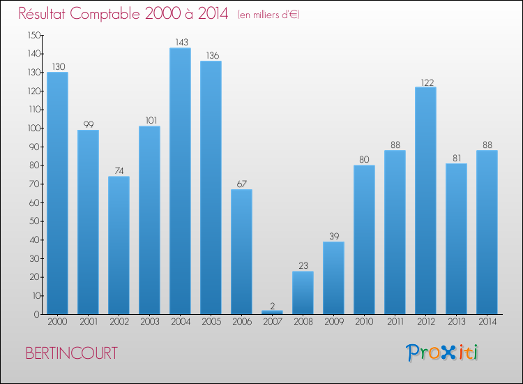 Evolution du résultat comptable pour la commune de BERTINCOURT de 2000 à 2014 Evolution du résultat comptable pour BERTINCOURT de 2000 à 2014