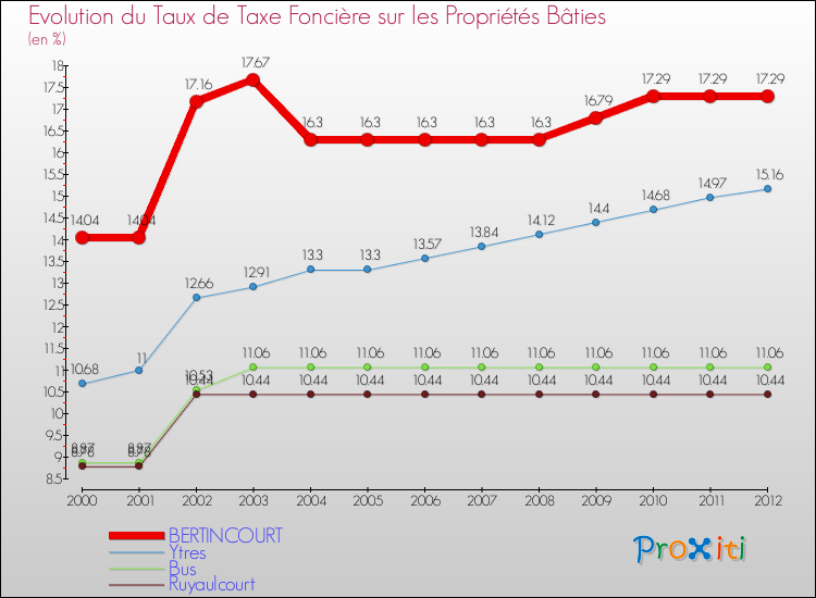 Evolution du taux de la taxe foncière sur le bati pour BERTINCOURT et les communes proches de 2000 à 2012 Comparaison des taux de taxe foncière sur le bati pour BERTINCOURT et les communes voisines de 2000 à 2012