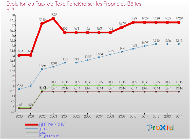 Evolution du taux de la taxe foncière sur le bati pour BERTINCOURT et les communes proches de 2000 à 2014 Comparaison des taux de taxe foncière sur le bati pour BERTINCOURT et les communes voisines de 2000 à 2014