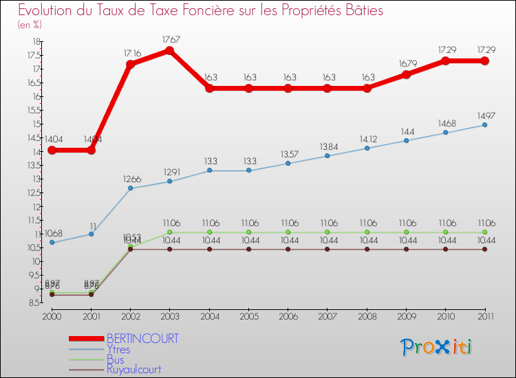 Evolution du taux de la taxe foncière sur le bati pour BERTINCOURT et les communes proches Comparaison des taux de taxe foncière sur le bati pour BERTINCOURT et les communes voisines